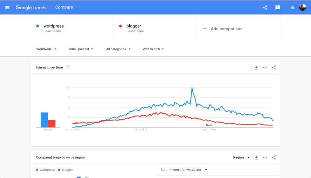 Google trends Reports